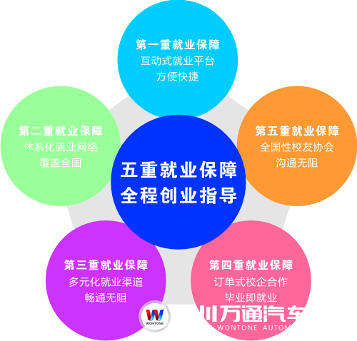 四川万通汽车学院给你五重就业保障